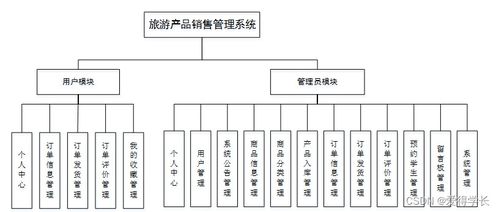 基于Java的旅游產品銷售管理系統設計與實現