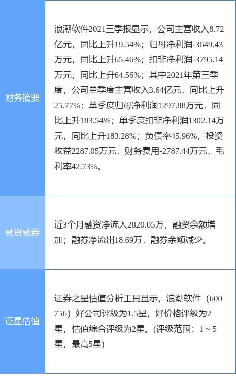浪潮軟件2021年實現凈利潤4213.04萬元，成功扭虧為盈，計算機軟硬件業務展現復蘇勢頭